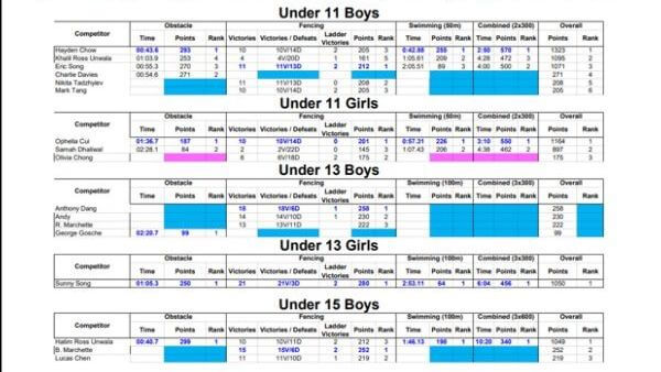 Pentathlon championship results 